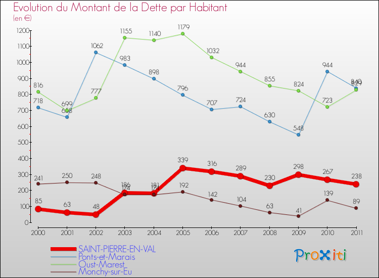 Evolution de la dette par habitant pour la commune de SAINT-PIERRE-EN-VAL et les communes proches Comparaison de la dette par habitant pour SAINT-PIERRE-EN-VAL et les communes voisines