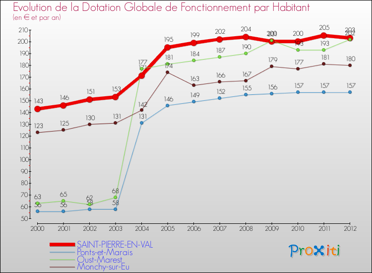 Evolution et montant de la dotation globale de fonctionnement par Habitant pour SAINT-PIERRE-EN-VAL et les communes proches Comparaison des dotations globales de fonctionnement par habitant pour SAINT-PIERRE-EN-VAL et les communes voisines