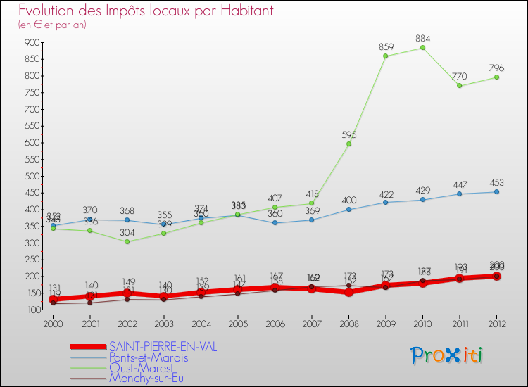 Evolution et montant des impôts locaux par Habitant pour SAINT-PIERRE-EN-VAL et les communes proches Comparaison des impôts locaux par habitant pour SAINT-PIERRE-EN-VAL et les communes voisines