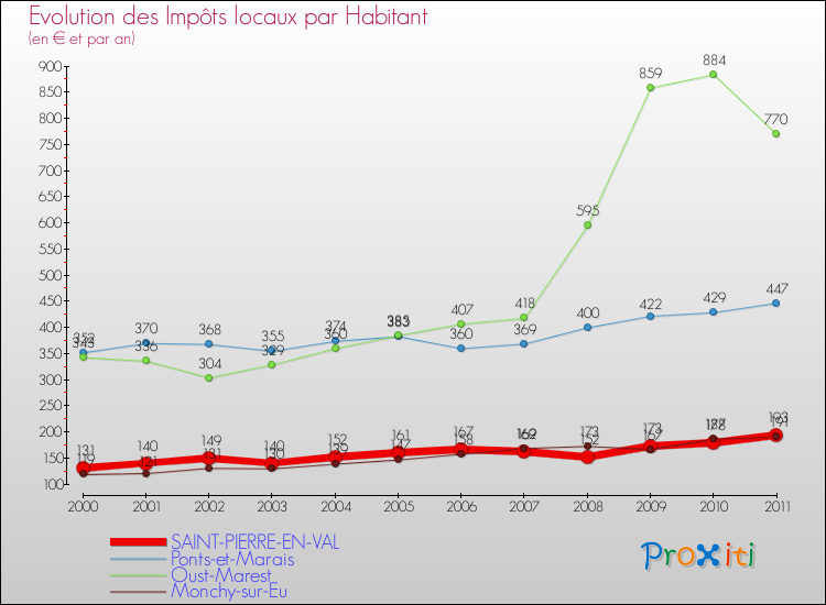 Evolution et montant des impôts locaux par Habitant pour SAINT-PIERRE-EN-VAL et les communes proches Comparaison des impôts locaux par habitant pour SAINT-PIERRE-EN-VAL et les communes voisines
