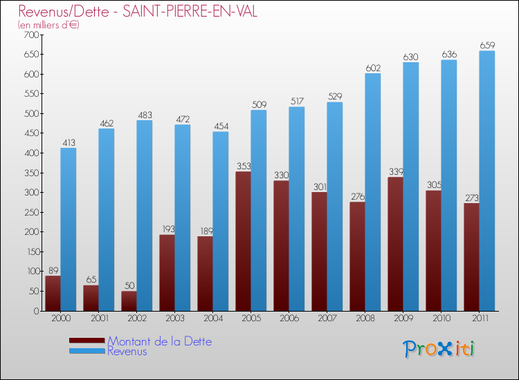 Evolution comparée de la dette et des revenus pour la commune de SAINT-PIERRE-EN-VAL de 2000 à 2011 Comparaison de la dette et des revenus pour SAINT-PIERRE-EN-VAL de 2000 à 2011