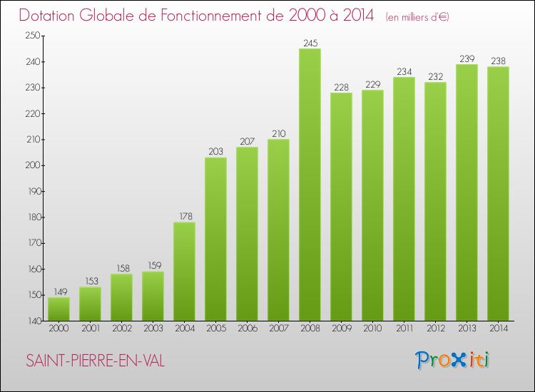 Evolution du montant de la Dotation Globale de Fonctionnement pour la commune de SAINT-PIERRE-EN-VAL de 2000 à 2014 Evolution du montant de la Dotation Globale de Fonctionnement pour SAINT-PIERRE-EN-VAL de 2000 à 2014