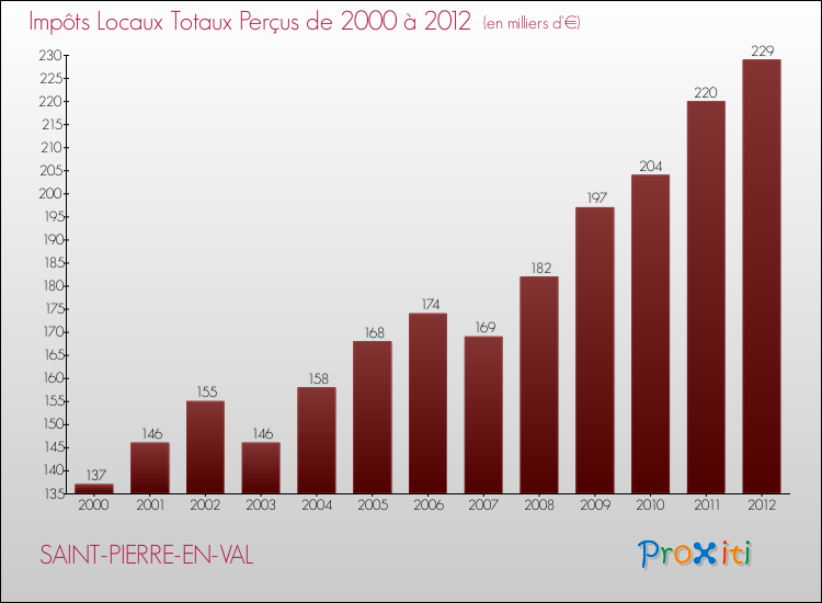 Evolution des Impôts Locaux pour la commune de SAINT-PIERRE-EN-VAL de 2000 à 2012 Evolution des Impôts Locaux pour SAINT-PIERRE-EN-VAL de 2000 à 2012