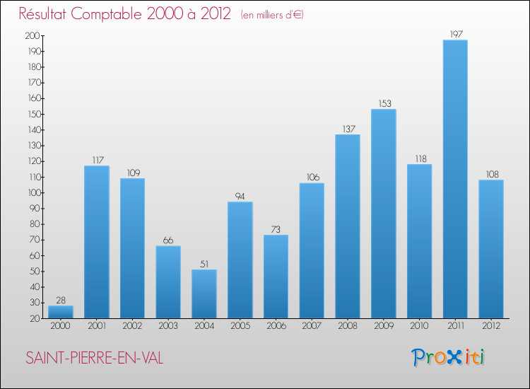 Evolution du résultat comptable pour la commune de SAINT-PIERRE-EN-VAL de 2000 à 2012 Evolution du résultat comptable pour SAINT-PIERRE-EN-VAL de 2000 à 2012