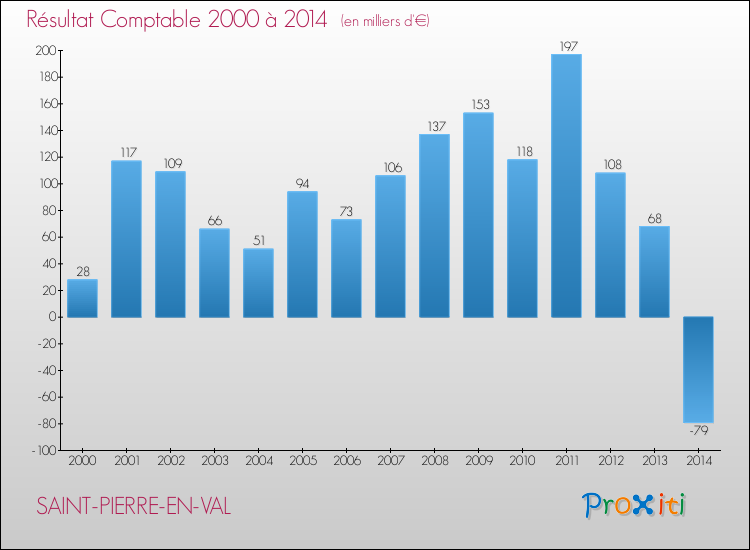Evolution du résultat comptable pour la commune de SAINT-PIERRE-EN-VAL de 2000 à 2014 Evolution du résultat comptable pour SAINT-PIERRE-EN-VAL de 2000 à 2014