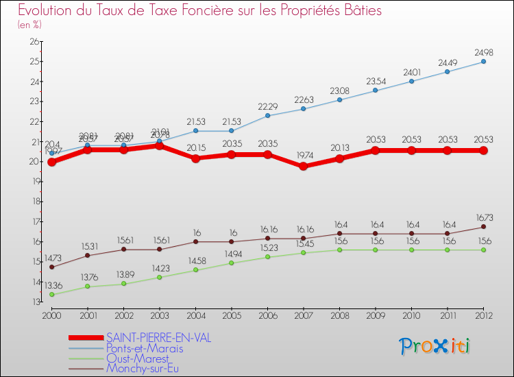 Evolution du taux de la taxe foncière sur le bati pour SAINT-PIERRE-EN-VAL et les communes proches de 2000 à 2012 Comparaison des taux de taxe foncière sur le bati pour SAINT-PIERRE-EN-VAL et les communes voisines de 2000 à 2012