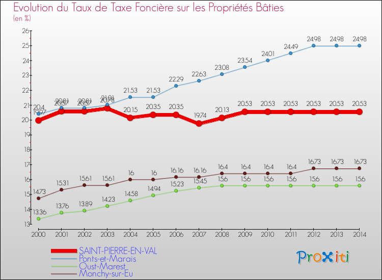 Evolution du taux de la taxe foncière sur le bati pour SAINT-PIERRE-EN-VAL et les communes proches de 2000 à 2014 Comparaison des taux de taxe foncière sur le bati pour SAINT-PIERRE-EN-VAL et les communes voisines de 2000 à 2014