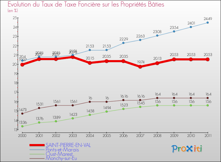 Evolution du taux de la taxe foncière sur le bati pour SAINT-PIERRE-EN-VAL et les communes proches Comparaison des taux de taxe foncière sur le bati pour SAINT-PIERRE-EN-VAL et les communes voisines