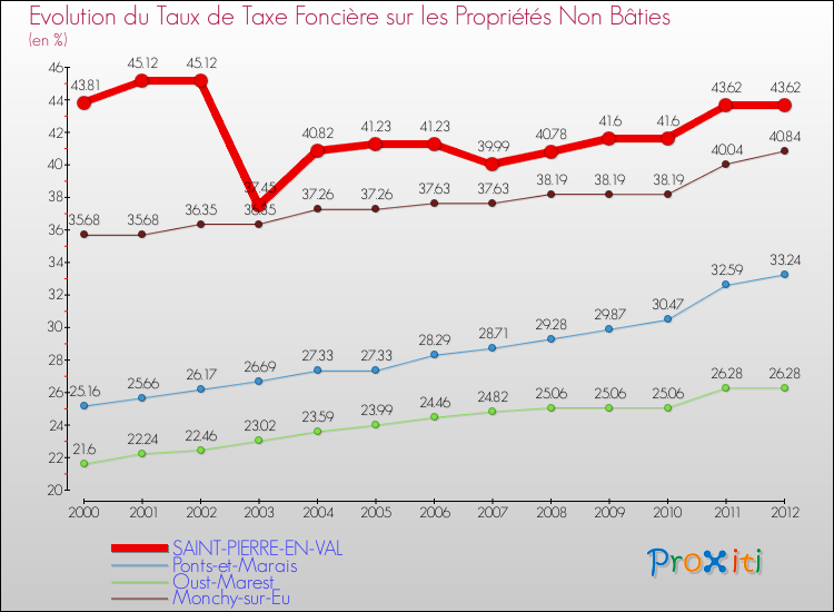 Evolution du taux de la taxe foncière sur les immeubles et terrains non batis pour SAINT-PIERRE-EN-VAL et les communes proches de 2000 à 2012 Comparaison des taux de la taxe foncière sur les immeubles et terrains non batis pour SAINT-PIERRE-EN-VAL et les communes voisines de 2000 à 2012