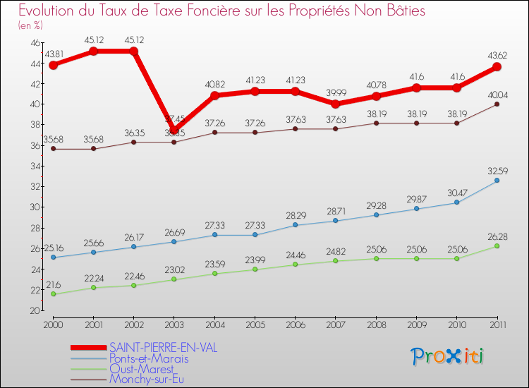 Evolution du taux de la taxe foncière sur les immeubles et terrains non batis pour SAINT-PIERRE-EN-VAL et les communes proches Comparaison des taux de la taxe foncière sur les immeubles et terrains non batis pour SAINT-PIERRE-EN-VAL et les communes voisines