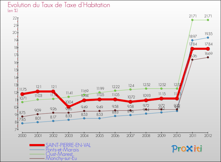 Evolution du taux de la taxe d'habitation pour SAINT-PIERRE-EN-VAL et les communes proches Comparaison des taux de la taxe d'habitation pour SAINT-PIERRE-EN-VAL et les communes voisines