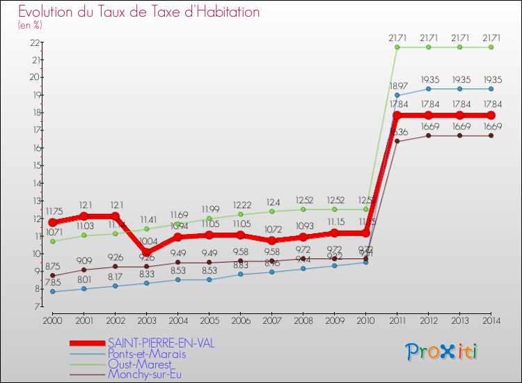 Evolution du taux de la taxe d'habitation pour SAINT-PIERRE-EN-VAL et les communes proches de 2000 à 2014 Comparaison des taux de la taxe d'habitation pour SAINT-PIERRE-EN-VAL et les communes voisines de 2000 à 2014