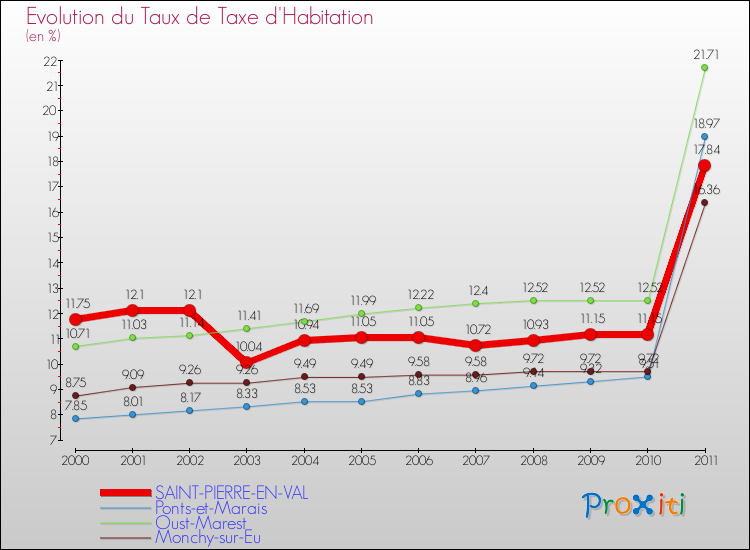 Evolution du taux de la taxe d'habitation pour SAINT-PIERRE-EN-VAL et les communes proches Comparaison des taux de la taxe d'habitation pour SAINT-PIERRE-EN-VAL et les communes voisines
