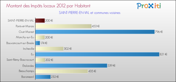 Montant des impôts locaux par Habitant pour SAINT-PIERRE-EN-VAL et les communes proches Comparaison des impôts locaux par habitant pour SAINT-PIERRE-EN-VAL et les communes voisines
