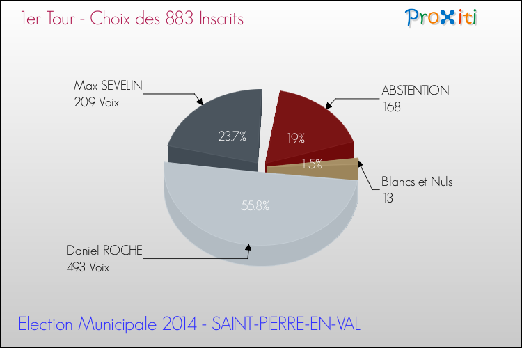 Résultats par rapport aux inscrits au 1er Tour des Elections Municipales 2014 de la commune de SAINT-PIERRE-EN-VAL Elections Municipales 2014 - Résultats par rapport aux inscrits au 1er Tour pour la commune de SAINT-PIERRE-EN-VAL