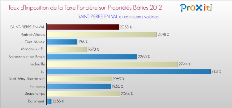 Taux d'imposition de la taxe foncière sur le bati 2012 pour SAINT-PIERRE-EN-VAL et les communes proches Comparaison des taux d'imposition de la taxe foncière sur le bati 2012 pour SAINT-PIERRE-EN-VAL et les communes voisines