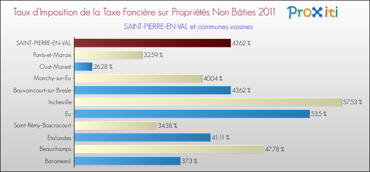 Taux d'imposition de la taxe foncière sur les immeubles et terrains non batis 2011 pour SAINT-PIERRE-EN-VAL et les communes proches Comparaison des taux d'imposition de la taxe foncière sur les immeubles et terrains non batis 2011 pour SAINT-PIERRE-EN-VAL et les communes voisines
