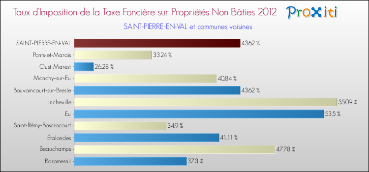 Taux d'imposition de la taxe foncière sur les immeubles et terrains non batis 2012 pour SAINT-PIERRE-EN-VAL et les communes proches Comparaison des taux d'imposition de la taxe foncière sur les immeubles et terrains non batis 2012 pour SAINT-PIERRE-EN-VAL et les communes voisines