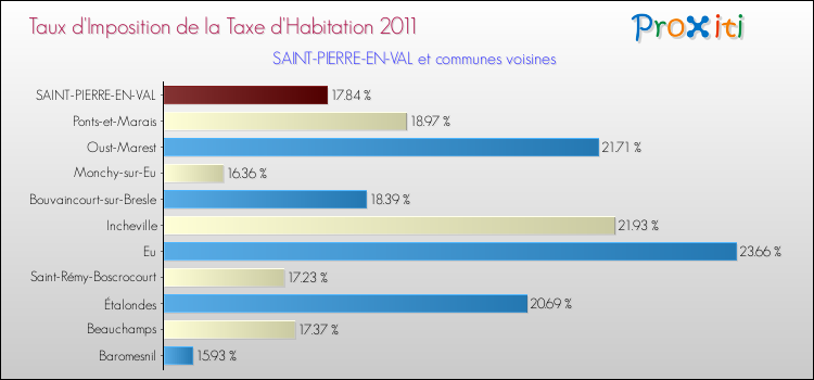 Taux d'imposition de la taxe d'habitation 2011 pour SAINT-PIERRE-EN-VAL et les communes proches Comparaison des taux d'imposition de la taxe d'habitation 2011 pour SAINT-PIERRE-EN-VAL et les communes voisines