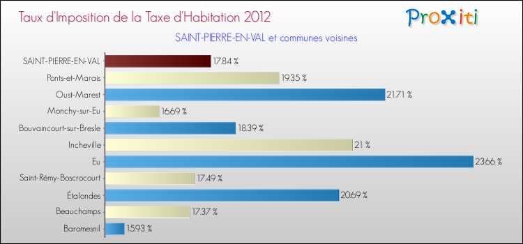 Taux d'imposition de la taxe d'habitation 2012 pour SAINT-PIERRE-EN-VAL et les communes proches Comparaison des taux d'imposition de la taxe d'habitation 2012 pour SAINT-PIERRE-EN-VAL et les communes voisines