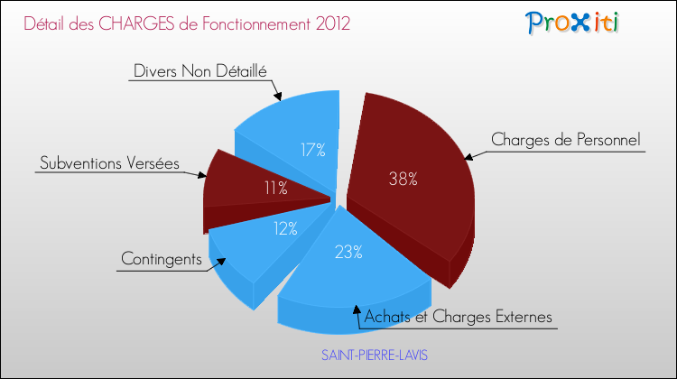 Décomposition des Charges de Fonctionnement 2012 de la commune de SAINT-PIERRE-LAVIS Charges de Fonctionnement 2012 pour la commune de SAINT-PIERRE-LAVIS