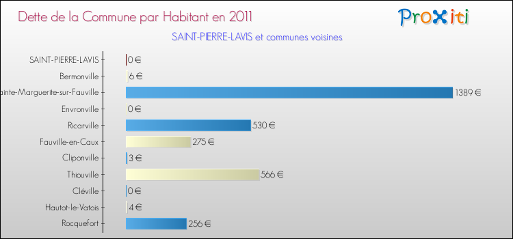 Dette par habitant de la commune en 2011 pour SAINT-PIERRE-LAVIS et les communes proches Comparaison de la dette par habitant de la commune en 2011 pour SAINT-PIERRE-LAVIS et les communes voisines