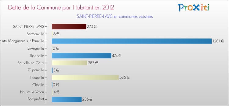 Dette par habitant de la commune en 2012 pour SAINT-PIERRE-LAVIS et les communes proches Comparaison de la dette par habitant de la commune en 2012 pour SAINT-PIERRE-LAVIS et les communes voisines