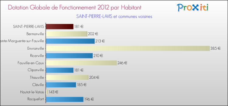 Montant des dotations globales de fonctionnement DGF par Habitant pour SAINT-PIERRE-LAVIS et les communes proches Comparaison des des dotations globales de fonctionnement DGF par habitant pour SAINT-PIERRE-LAVIS et les communes voisines