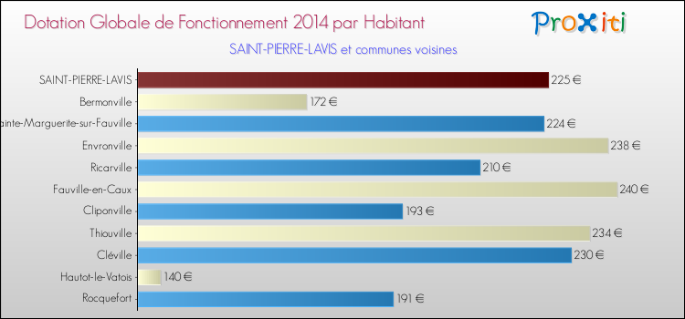 Montant des dotations globales de fonctionnement DGF par Habitant pour SAINT-PIERRE-LAVIS et les communes proches en 2014. Comparaison des des dotations globales de fonctionnement DGF par habitant pour SAINT-PIERRE-LAVIS et les communes voisines en 2014.