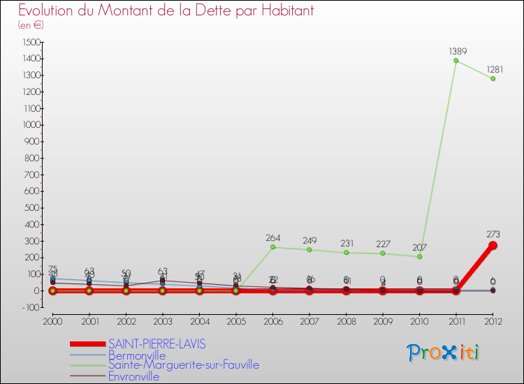 Evolution de la dette par habitant pour la commune de SAINT-PIERRE-LAVIS et les communes proches de 2000 à 2012 Comparaison de la dette par habitant pour SAINT-PIERRE-LAVIS et les communes voisines de 2000 à 2012