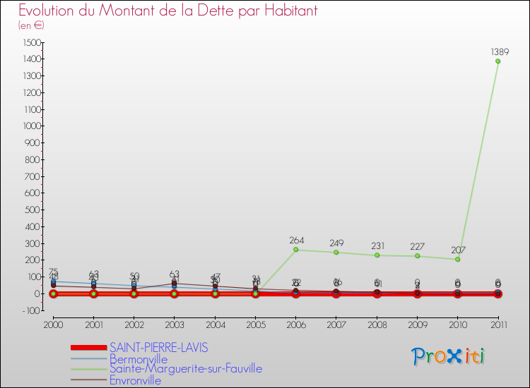 Evolution de la dette par habitant pour la commune de SAINT-PIERRE-LAVIS et les communes proches Comparaison de la dette par habitant pour SAINT-PIERRE-LAVIS et les communes voisines