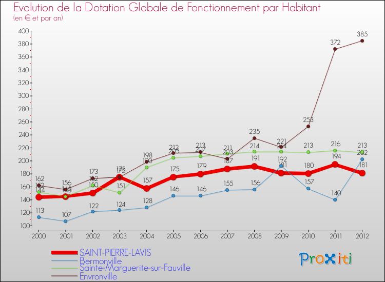 Evolution et montant de la dotation globale de fonctionnement par Habitant pour SAINT-PIERRE-LAVIS et les communes proches Comparaison des dotations globales de fonctionnement par habitant pour SAINT-PIERRE-LAVIS et les communes voisines