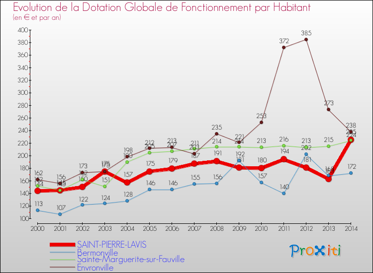 Evolution et montant de la dotation globale de fonctionnement par Habitant pour SAINT-PIERRE-LAVIS et les communes proches de 2000 à 2014. Comparaison des dotations globales de fonctionnement par habitant pour SAINT-PIERRE-LAVIS et les communes voisines de 2000 à 2014.