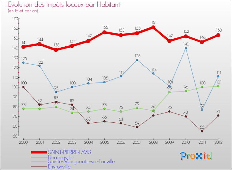 Evolution et montant des impôts locaux par Habitant pour SAINT-PIERRE-LAVIS et les communes proches Comparaison des impôts locaux par habitant pour SAINT-PIERRE-LAVIS et les communes voisines