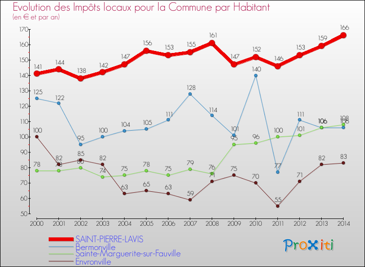 Evolution et montant des impôts locaux par Habitant pour SAINT-PIERRE-LAVIS et les communes proches de 2000 à 2014 Comparaison des impôts locaux par habitant pour SAINT-PIERRE-LAVIS et les communes voisines de 2000 à 2014