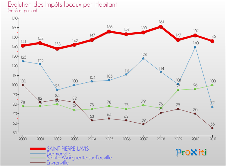 Evolution et montant des impôts locaux par Habitant pour SAINT-PIERRE-LAVIS et les communes proches Comparaison des impôts locaux par habitant pour SAINT-PIERRE-LAVIS et les communes voisines