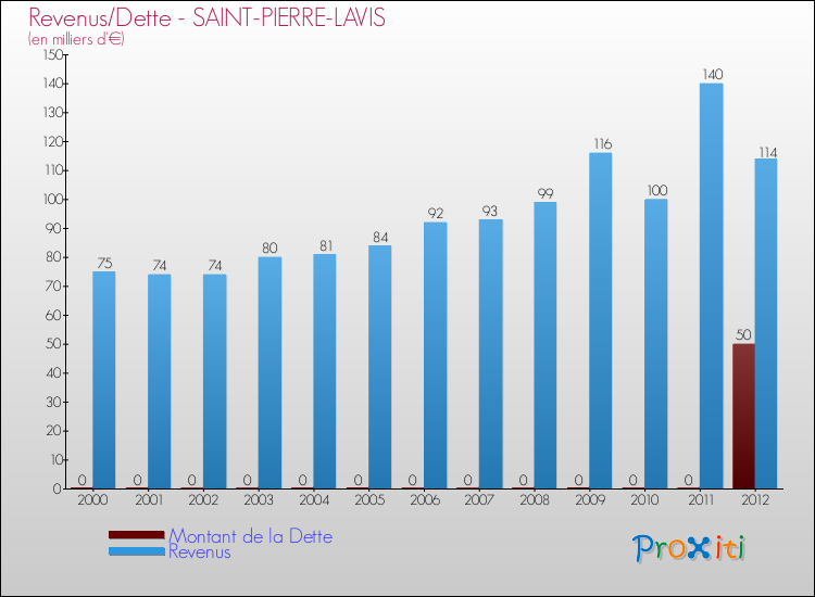 Evolution comparée de la dette et des revenus pour la commune de SAINT-PIERRE-LAVIS de 2000 à 2012 Comparaison de la dette et des revenus pour SAINT-PIERRE-LAVIS de 2000 à 2012