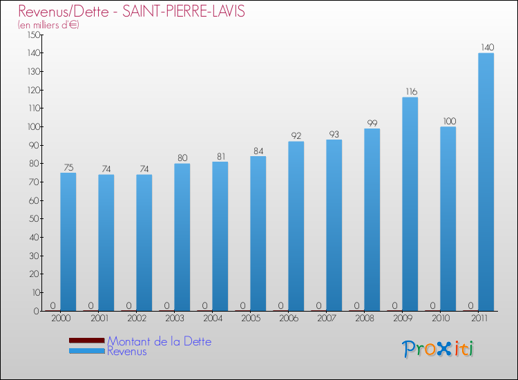 Evolution comparée de la dette et des revenus pour la commune de SAINT-PIERRE-LAVIS de 2000 à 2011 Comparaison de la dette et des revenus pour SAINT-PIERRE-LAVIS de 2000 à 2011