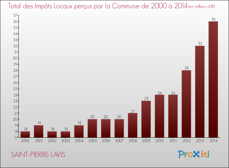 Evolution des Impôts Locaux pour la commune de SAINT-PIERRE-LAVIS de 2000 à 2014 Evolution des Impôts Locaux pour SAINT-PIERRE-LAVIS de 2000 à 2014