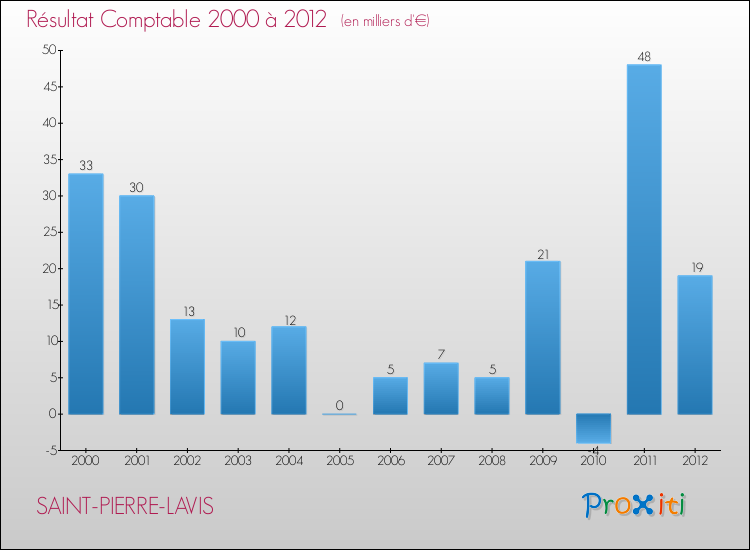 Evolution du résultat comptable pour la commune de SAINT-PIERRE-LAVIS de 2000 à 2012 Evolution du résultat comptable pour SAINT-PIERRE-LAVIS de 2000 à 2012