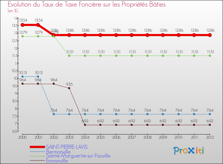 Evolution du taux de la taxe foncière sur le bati pour SAINT-PIERRE-LAVIS et les communes proches de 2000 à 2012 Comparaison des taux de taxe foncière sur le bati pour SAINT-PIERRE-LAVIS et les communes voisines de 2000 à 2012