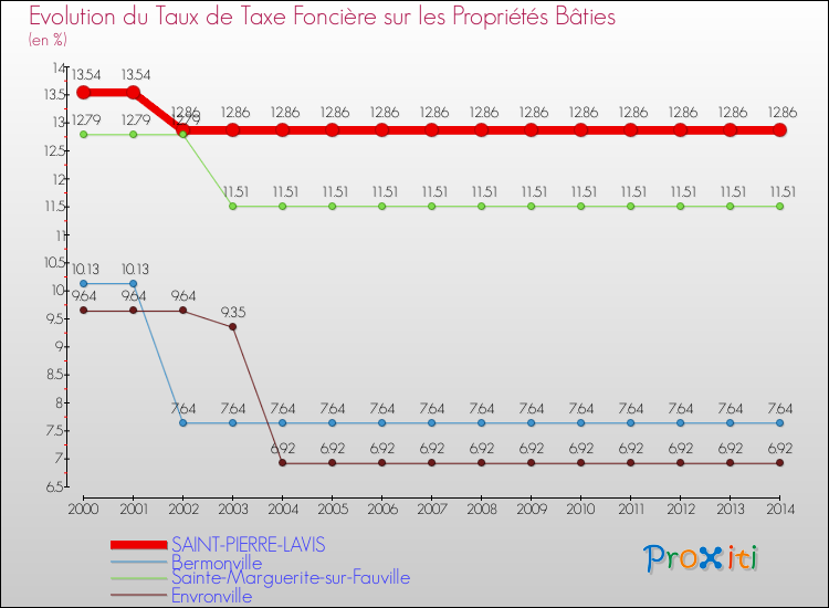 Evolution du taux de la taxe foncière sur le bati pour SAINT-PIERRE-LAVIS et les communes proches de 2000 à 2014 Comparaison des taux de taxe foncière sur le bati pour SAINT-PIERRE-LAVIS et les communes voisines de 2000 à 2014