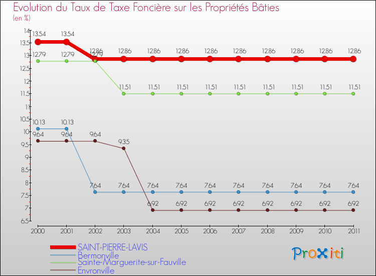 Evolution du taux de la taxe foncière sur le bati pour SAINT-PIERRE-LAVIS et les communes proches Comparaison des taux de taxe foncière sur le bati pour SAINT-PIERRE-LAVIS et les communes voisines