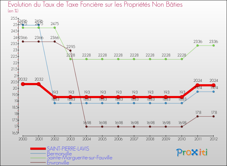 Evolution du taux de la taxe foncière sur les immeubles et terrains non batis pour SAINT-PIERRE-LAVIS et les communes proches de 2000 à 2012 Comparaison des taux de la taxe foncière sur les immeubles et terrains non batis pour SAINT-PIERRE-LAVIS et les communes voisines de 2000 à 2012