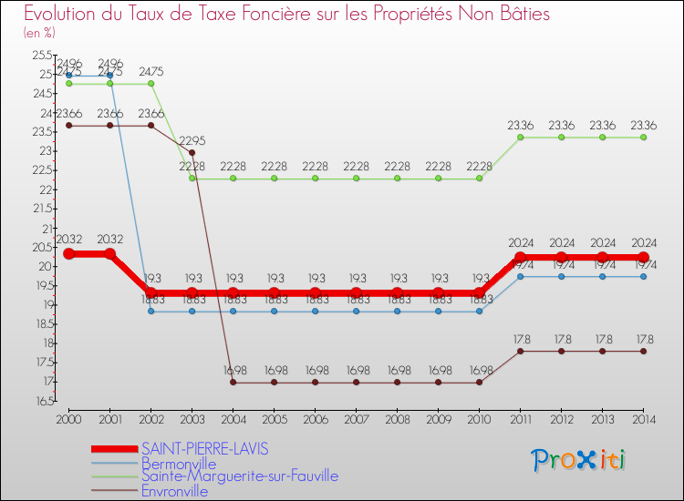 Evolution du taux de la taxe foncière sur les immeubles et terrains non batis pour SAINT-PIERRE-LAVIS et les communes proches de 2000 à 2014 Comparaison des taux de la taxe foncière sur les immeubles et terrains non batis pour SAINT-PIERRE-LAVIS et les communes voisines de 2000 à 2014