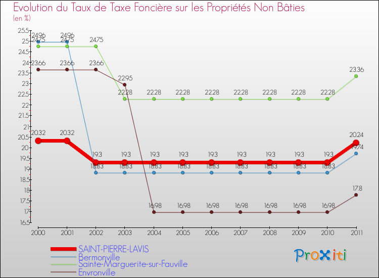 Evolution du taux de la taxe foncière sur les immeubles et terrains non batis pour SAINT-PIERRE-LAVIS et les communes proches Comparaison des taux de la taxe foncière sur les immeubles et terrains non batis pour SAINT-PIERRE-LAVIS et les communes voisines