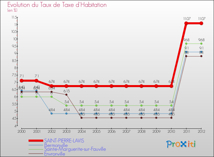 Evolution du taux de la taxe d'habitation pour SAINT-PIERRE-LAVIS et les communes proches Comparaison des taux de la taxe d'habitation pour SAINT-PIERRE-LAVIS et les communes voisines