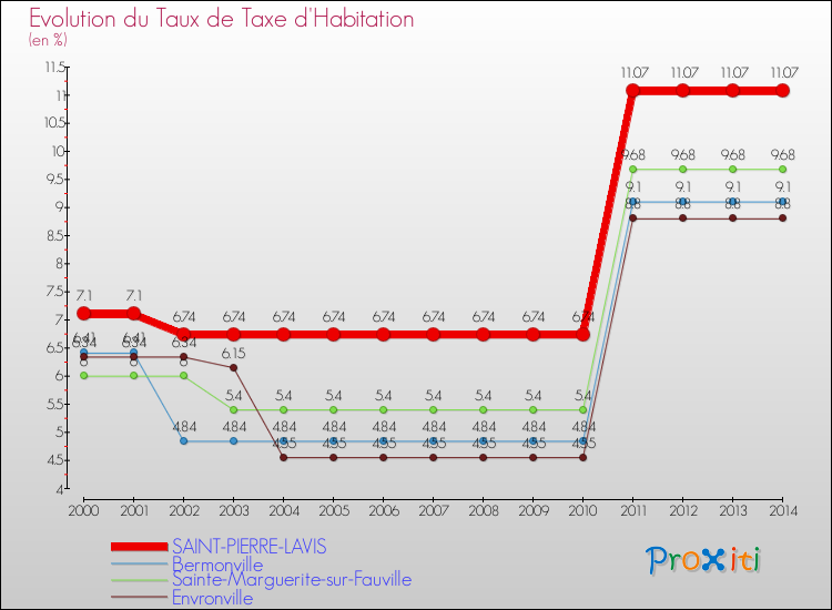 Evolution du taux de la taxe d'habitation pour SAINT-PIERRE-LAVIS et les communes proches de 2000 à 2014 Comparaison des taux de la taxe d'habitation pour SAINT-PIERRE-LAVIS et les communes voisines de 2000 à 2014