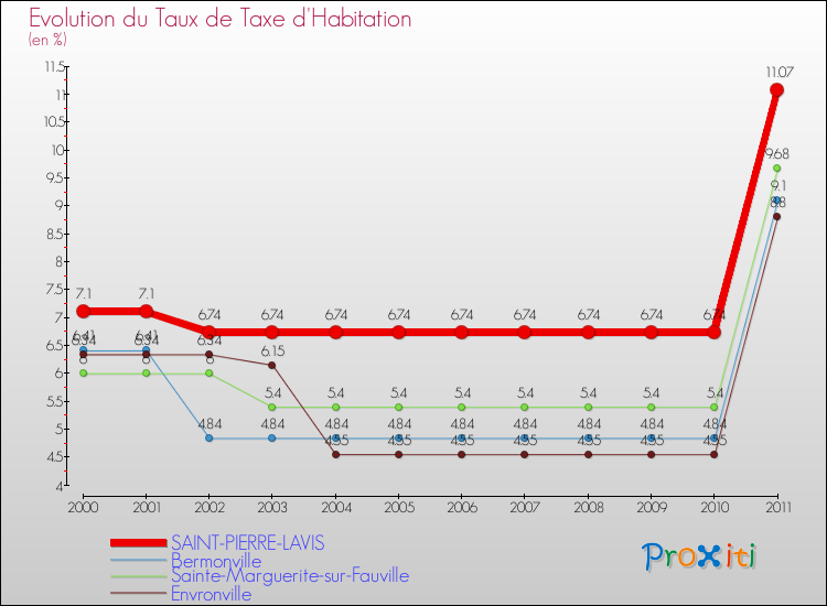 Evolution du taux de la taxe d'habitation pour SAINT-PIERRE-LAVIS et les communes proches Comparaison des taux de la taxe d'habitation pour SAINT-PIERRE-LAVIS et les communes voisines