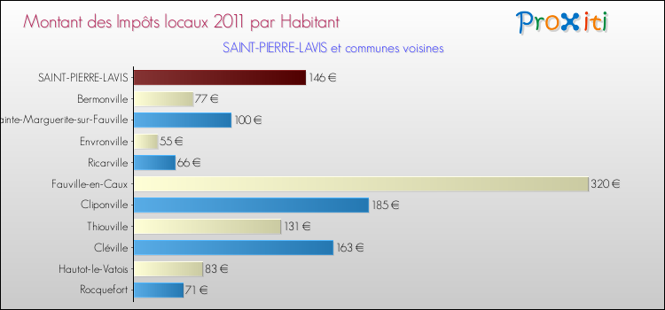 Montant des impôts locaux par Habitant pour SAINT-PIERRE-LAVIS et les communes proches Comparaison des impôts locaux par habitant pour SAINT-PIERRE-LAVIS et les communes voisines